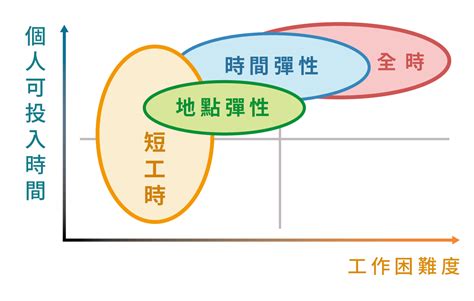 工作屬性|工作管理概念：工作性質